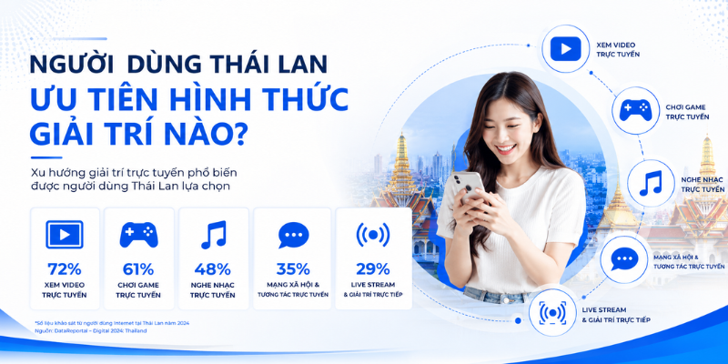 Người dùng thái lan ưu tiên hình thức giải trí nào?